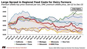 Feed costs differences