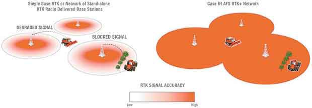 case ih RTK