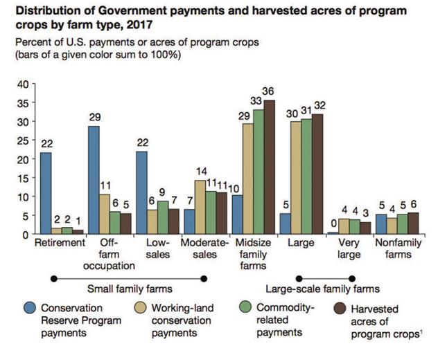 Farm payments
