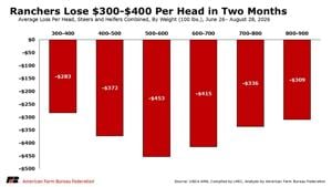 Rancher loss