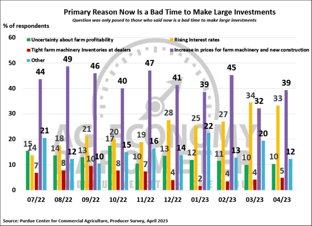 Figure 5. Why Is Now a Bad Time to Make Large Investments? July 2022-April 2023