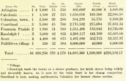 Cheese Factories in Columbia County