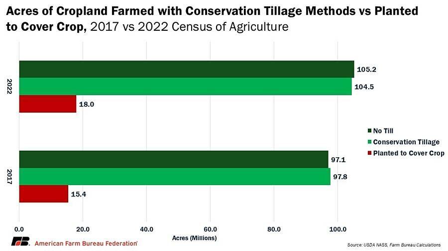 Graph: Acres of Cropland Farmed with Conservation TIllage Methods vs Planted to Cover Crop