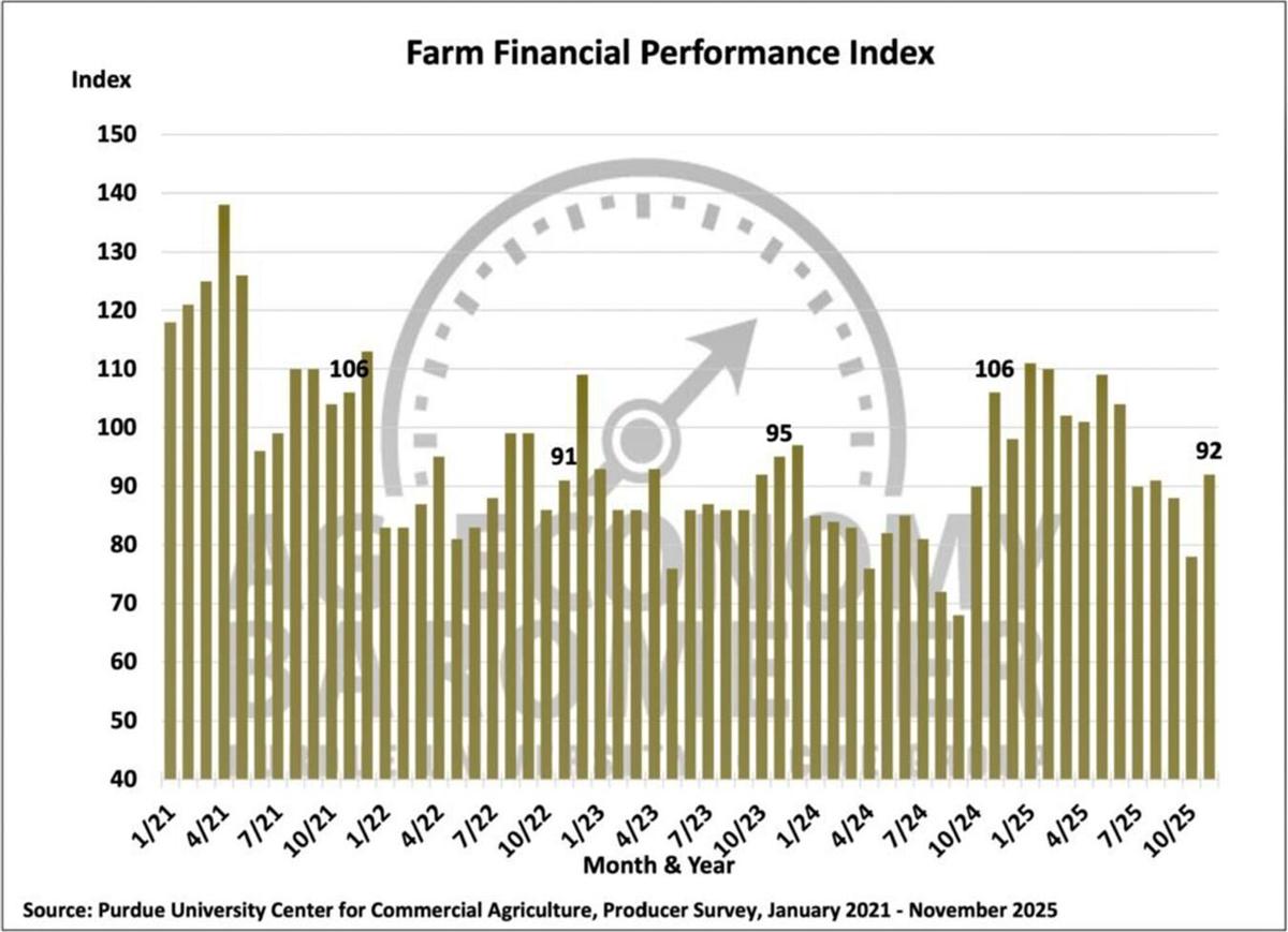 Figure 3. Farm Financial Performance Index, January 2021-November 2025