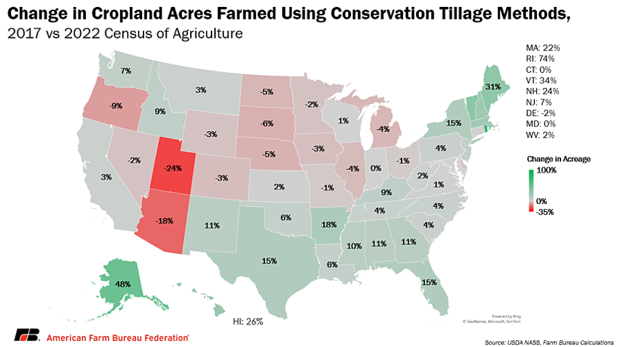 Change in Cropland Acres Farmed Using Conservation Tillage Methods