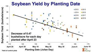Soybean yield