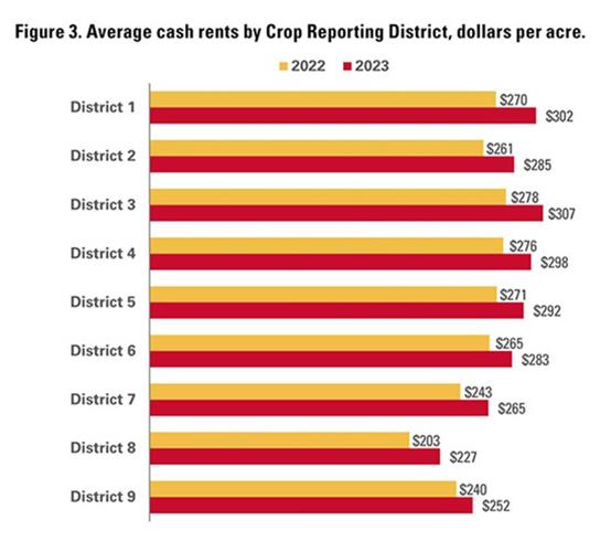 Iowa sees recordhigh cash rental rates
