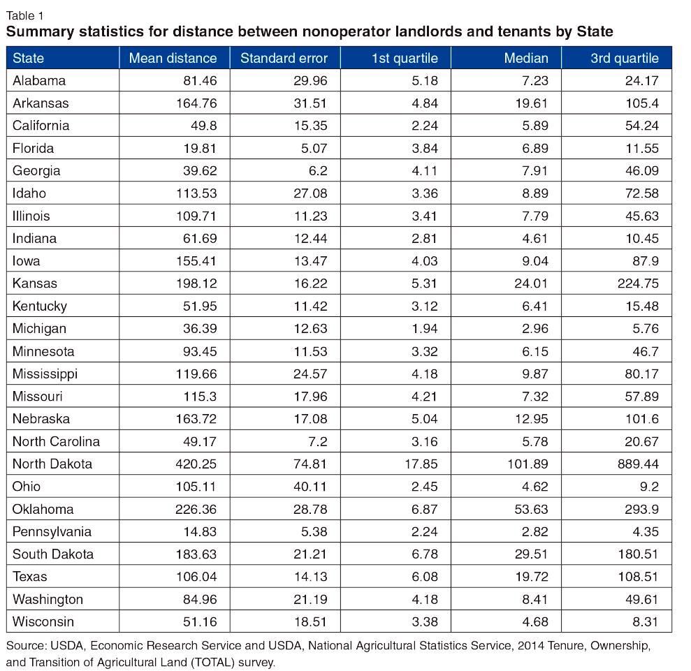 Distances between landlords and tenants