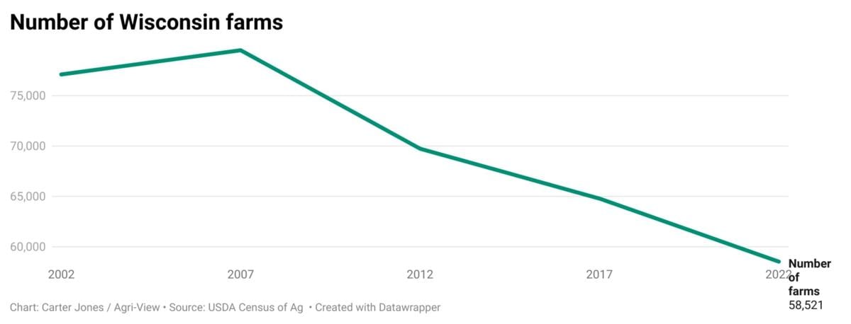 Farm numbers graph 1