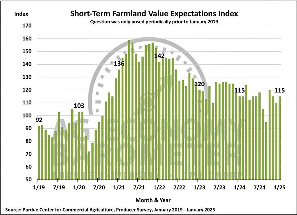 Figure 5. Short-Term Farmland Value Expectations Index, January 2019 – January 2025