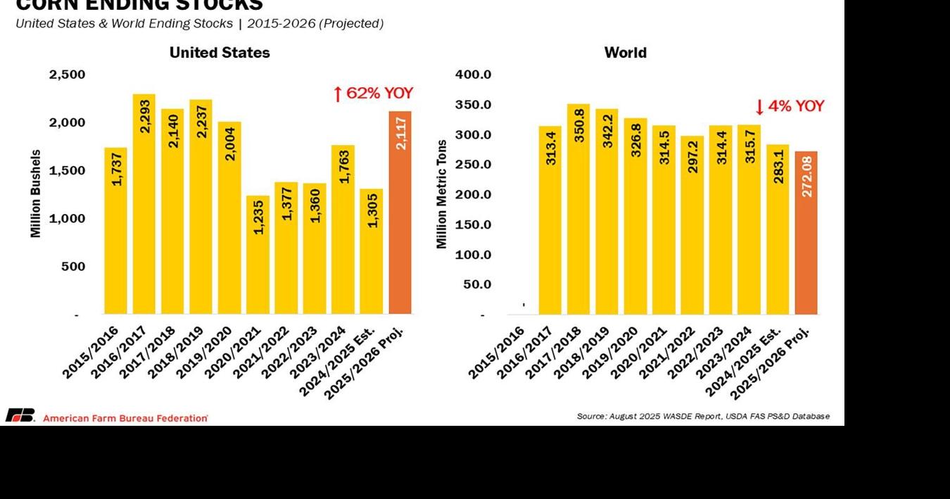 Corn ending stocks