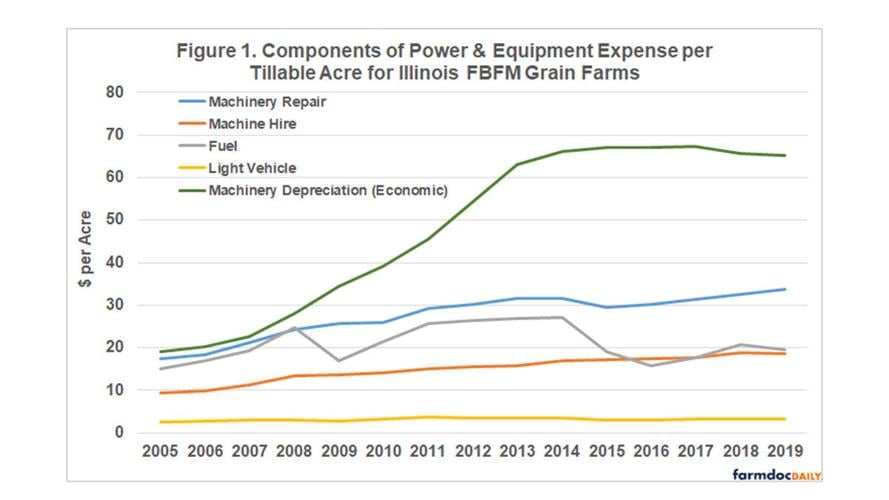 parts of power and equipment costs