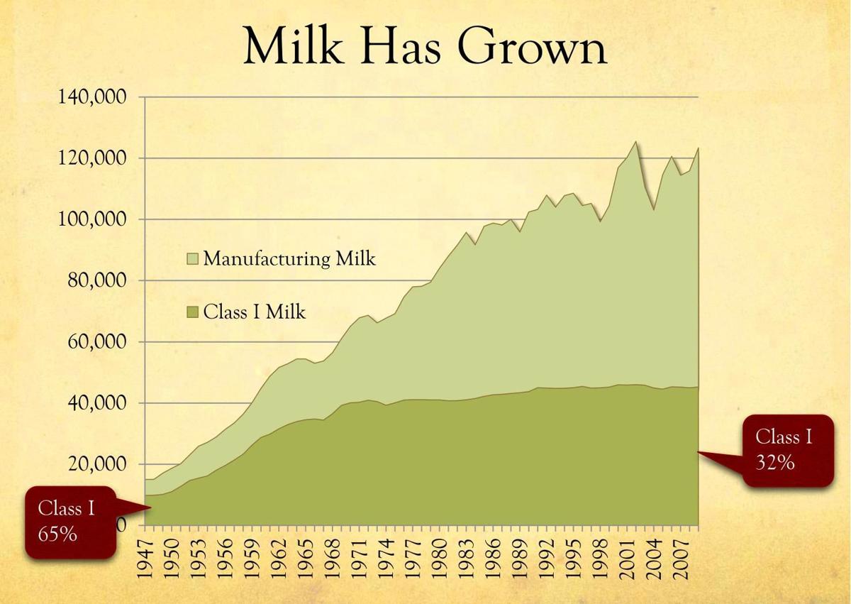 Milk Has Grown