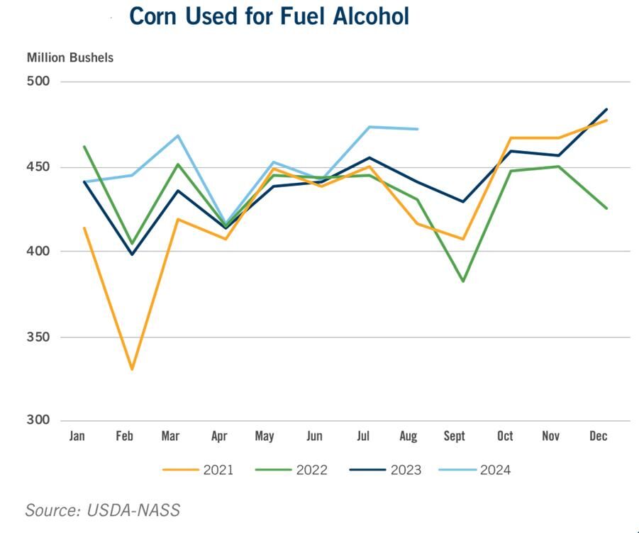 Corn used