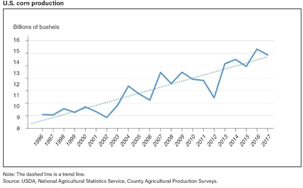 U.S. Corn Production, 1996-2017