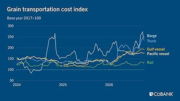 Transportation cost