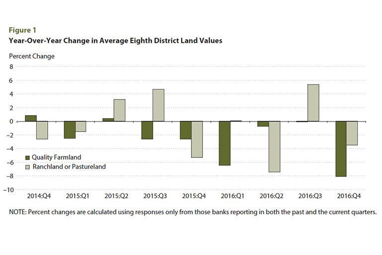 Land Values chart