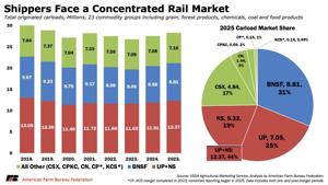 Rail market