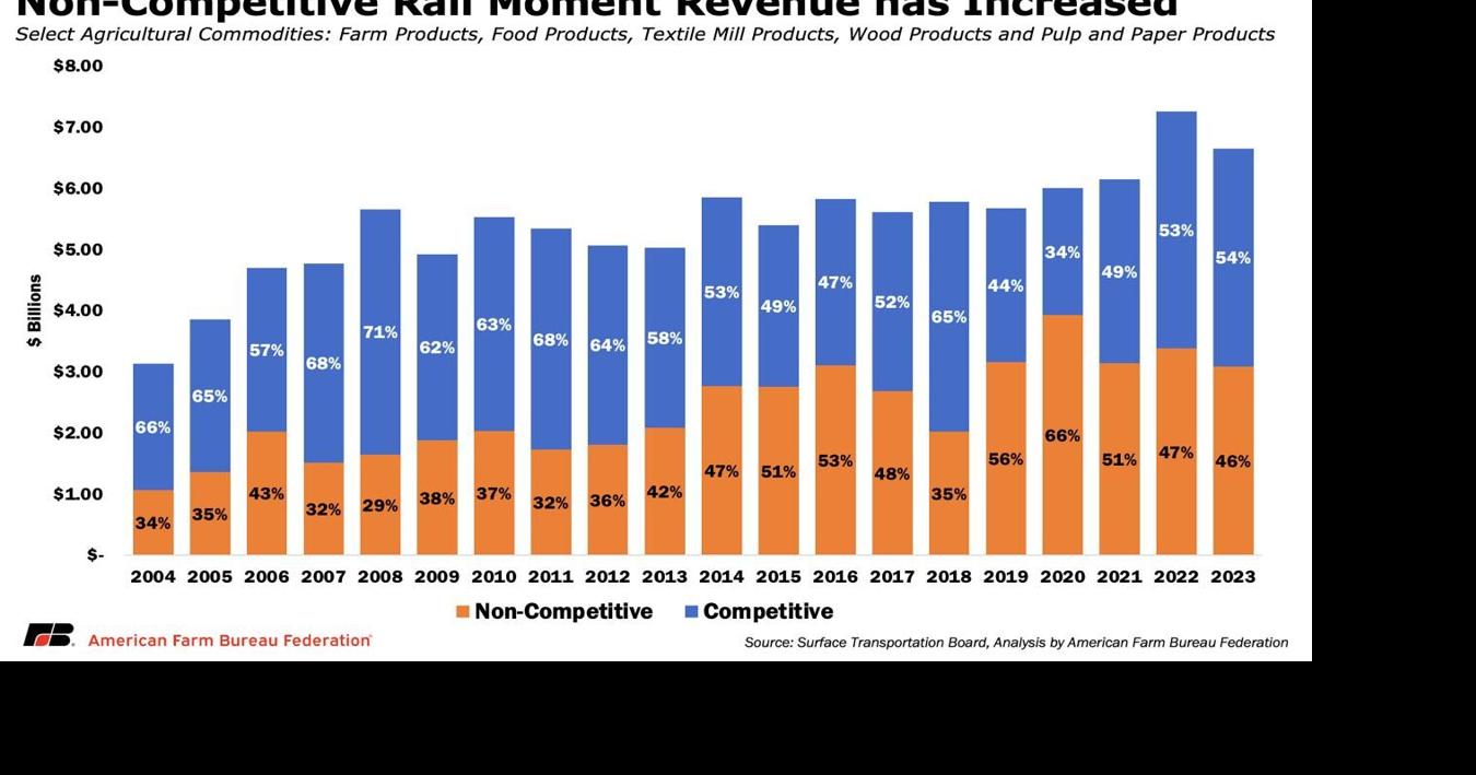 Rail revenue