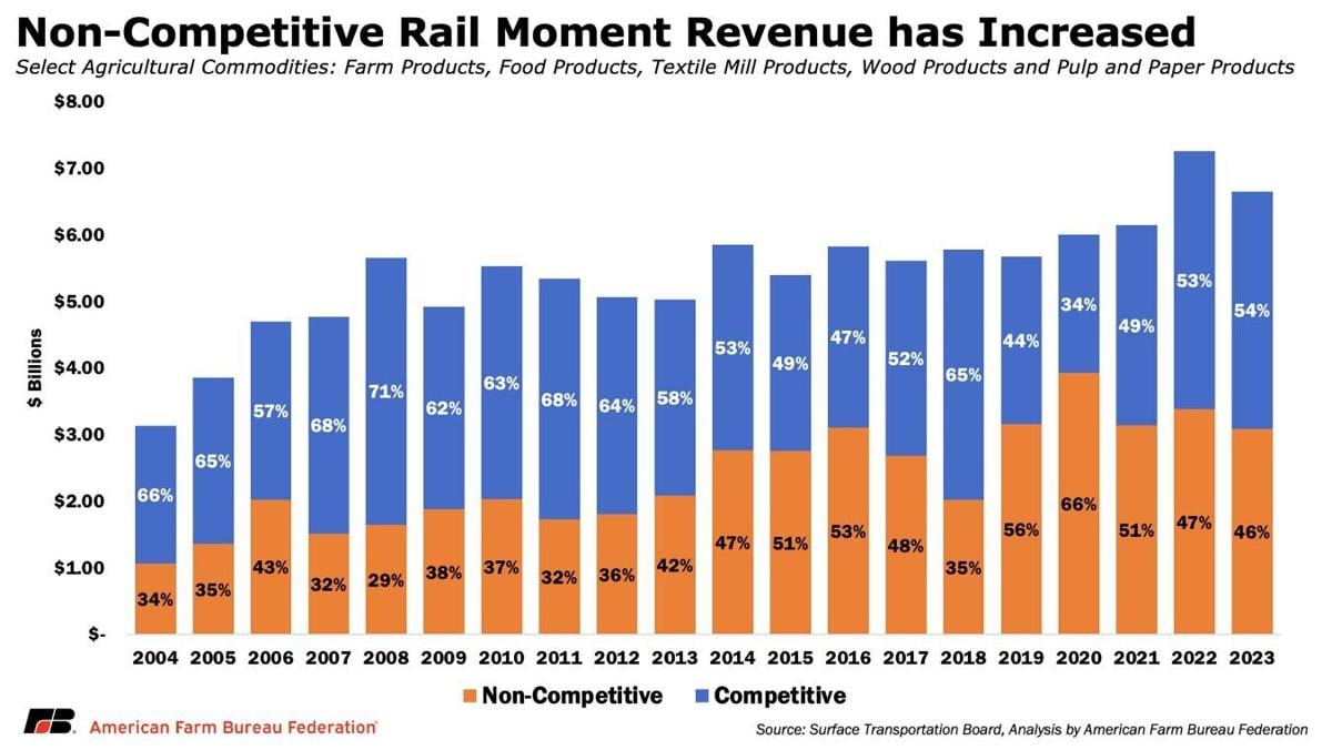 Rail revenue