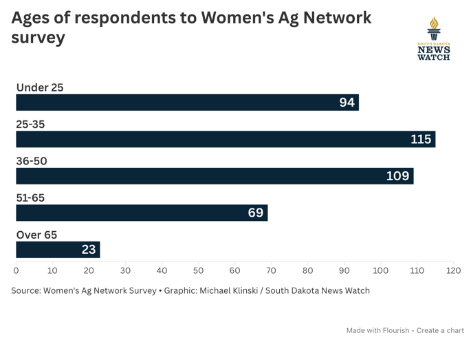 Graphic of ages of Women_s Ag Network survey.png