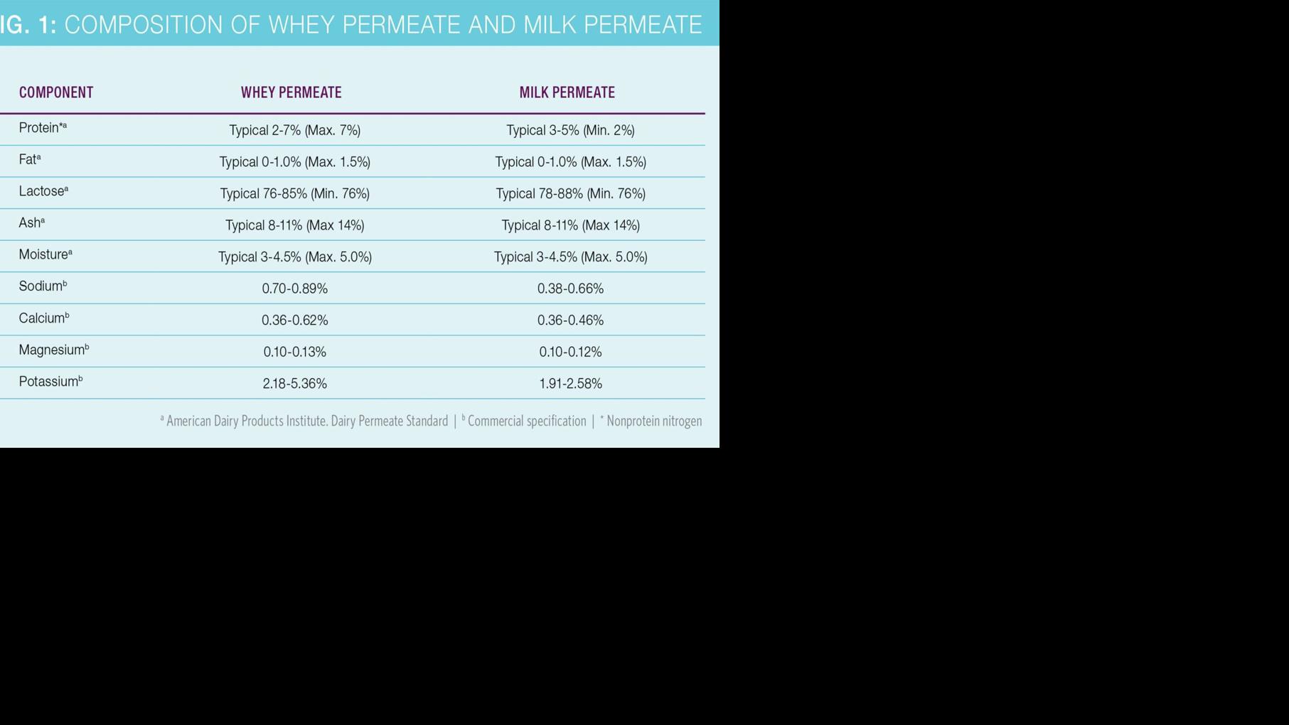 Composition of whey permeate and milk permeate