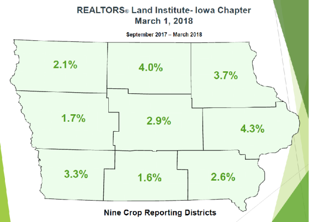 Iowa land value six-month change