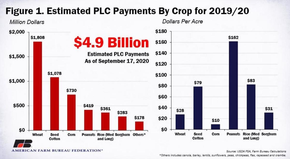 Figure 1. Estimated PLC Payments by Crop
