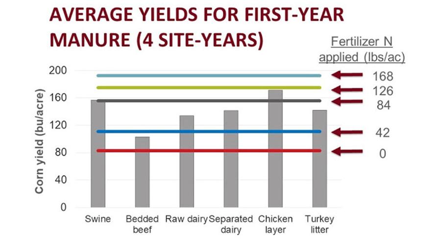 Manure comparison graph