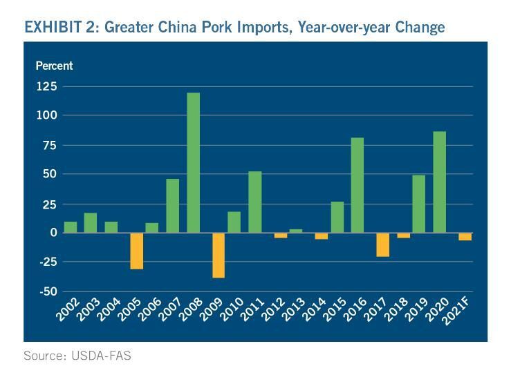 Greater China Pork Imports