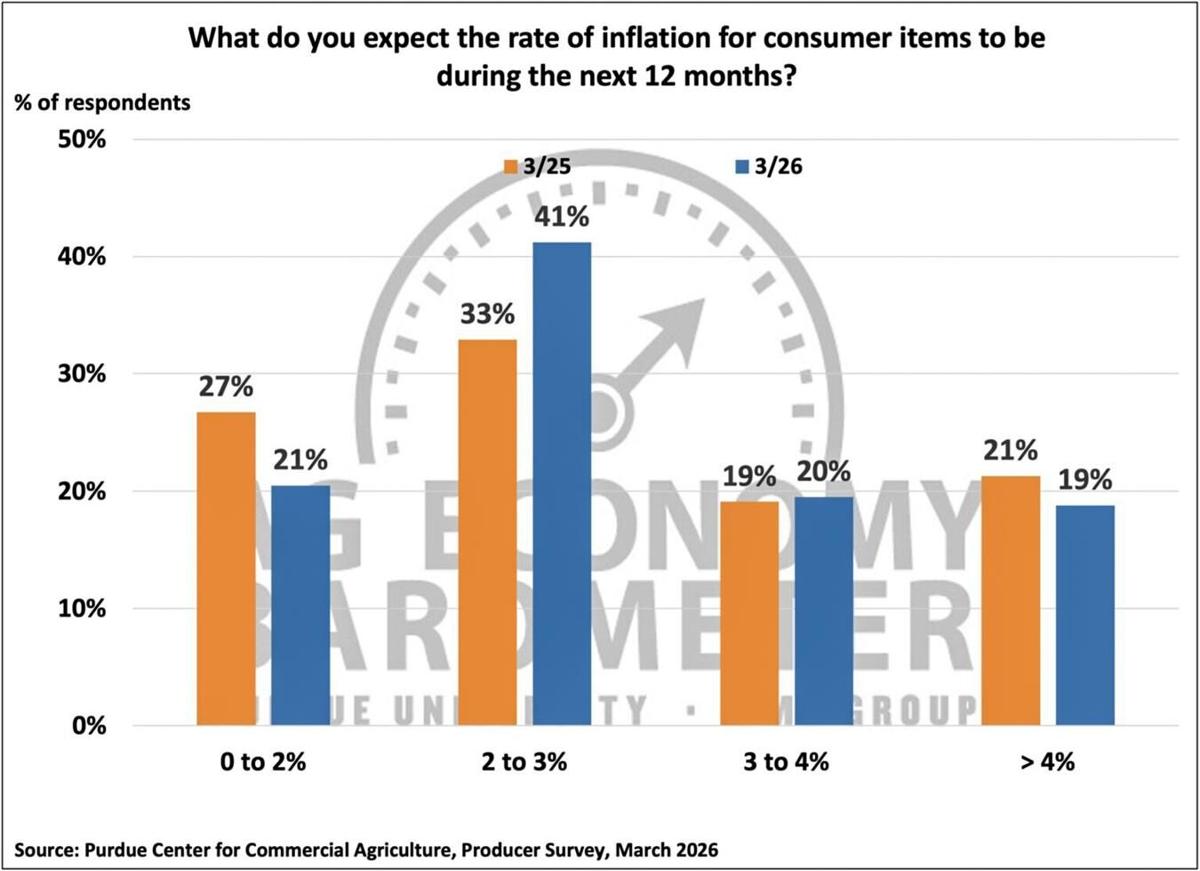 Figure 4. Expected Rate of Inflation during the Next 12 Months, March 2026.