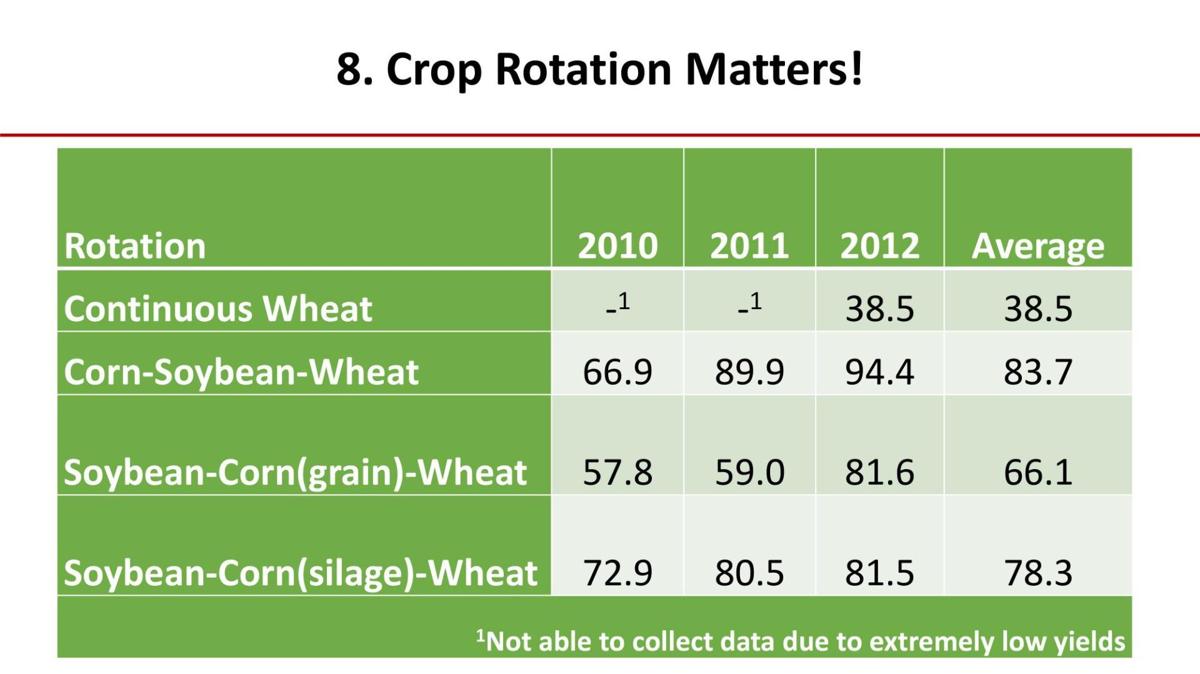 Crop Rotation Matters