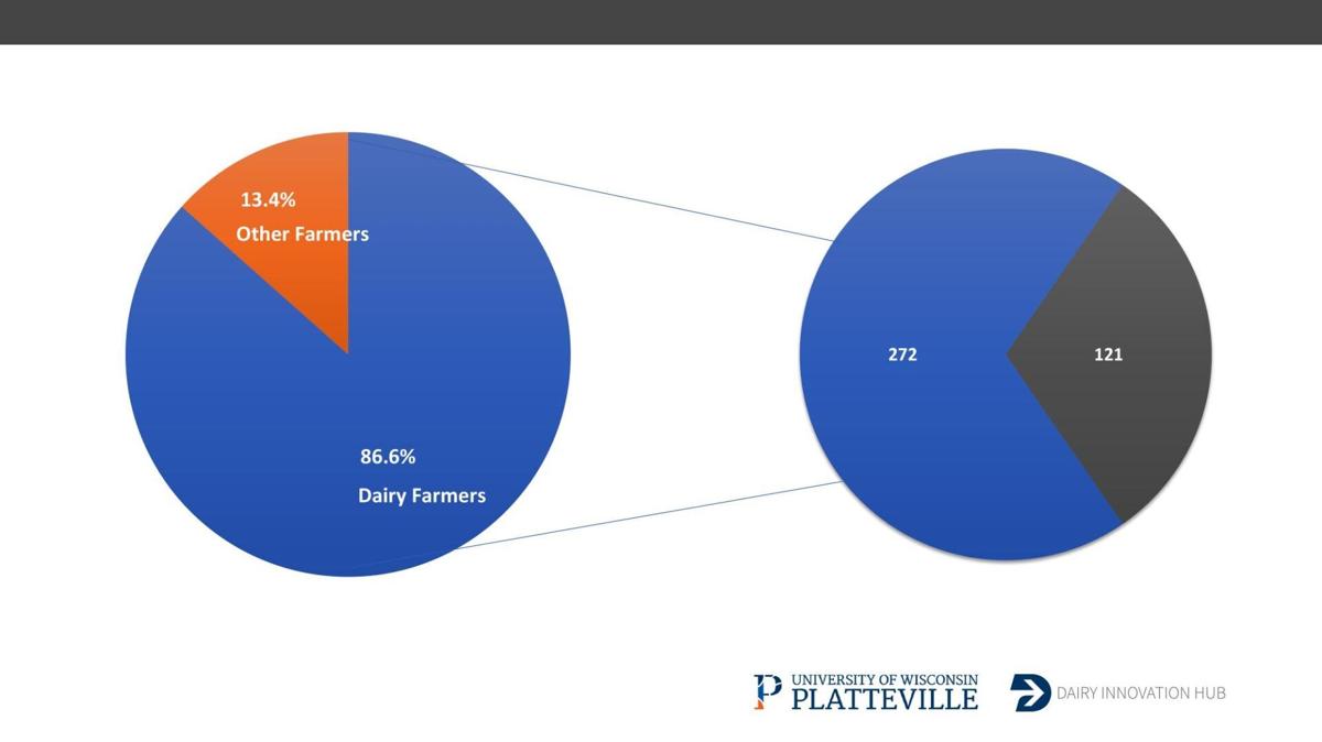 Survey respondents comprised of 86.6 percent dairy farmers