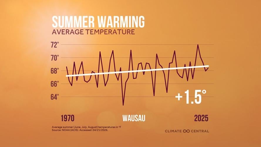 Summer Wausau