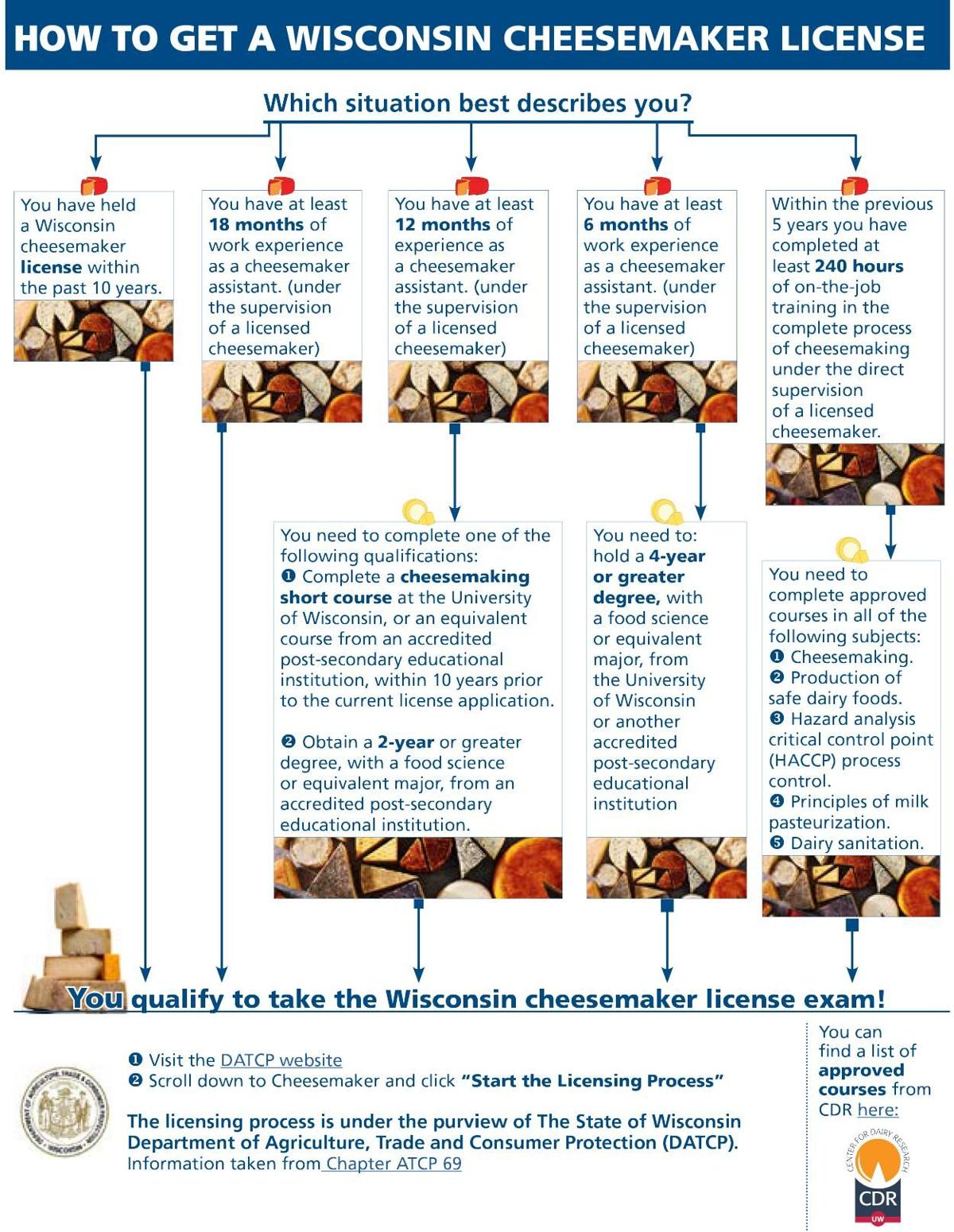 How to earn cheesemaking license