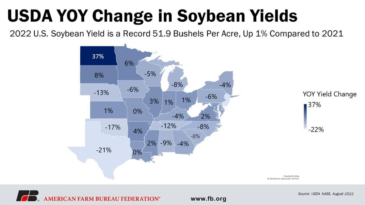Year over year change in soybean yields
