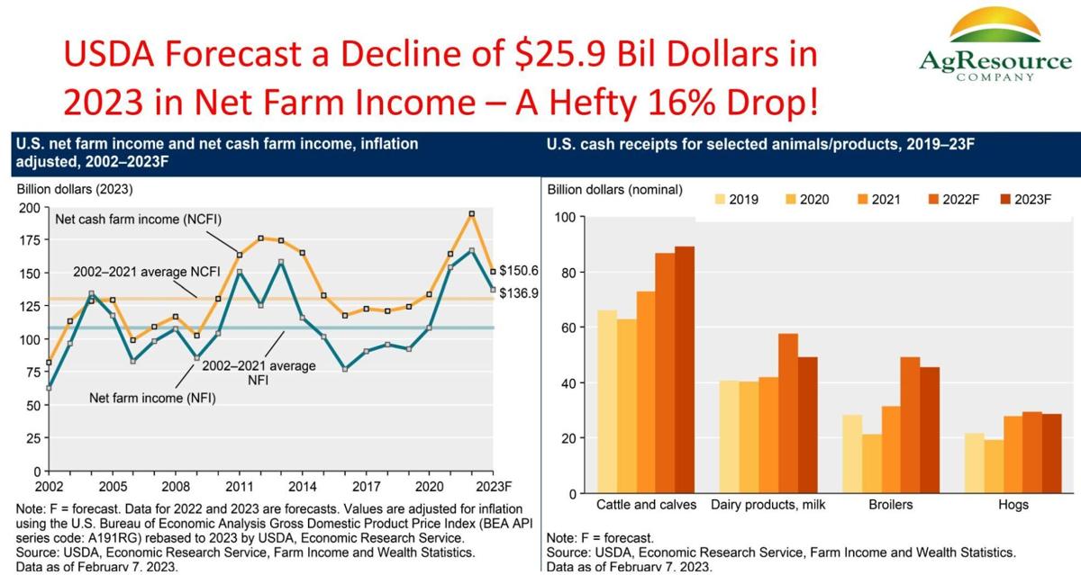 USDA forecasts decline of 2023 net farm income