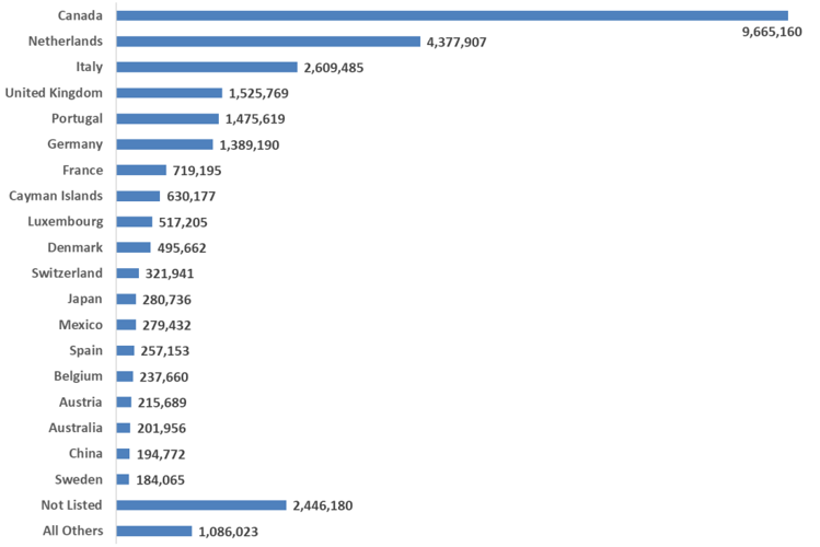 Total Acres of Foreign-owned Land by Country of Origin, 2021