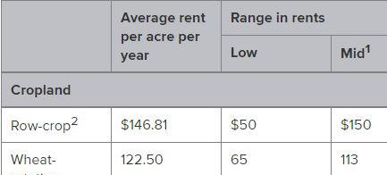 Cash rent table