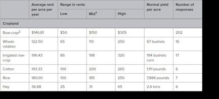Cash rent table