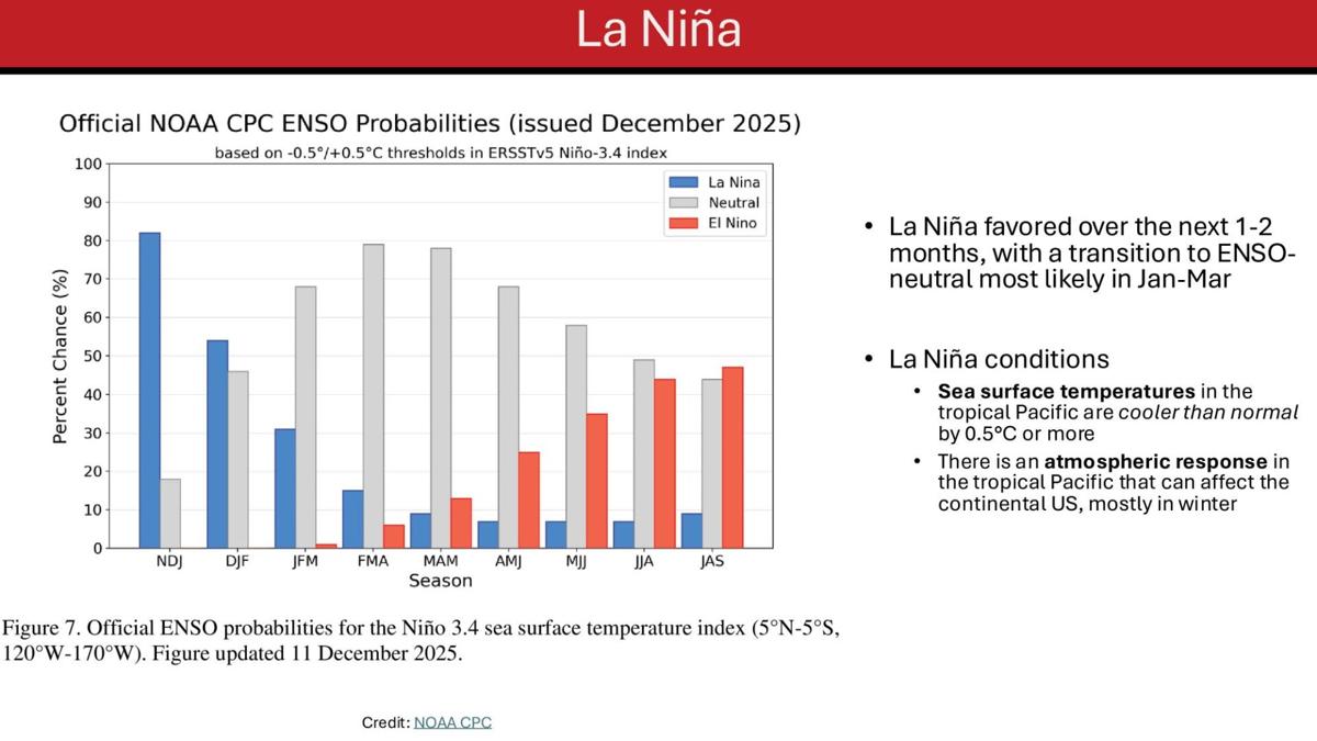La Nina