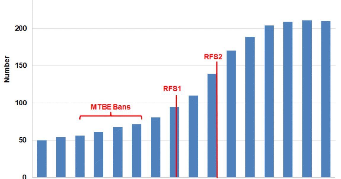 What caused the U.S. ethanol boom?