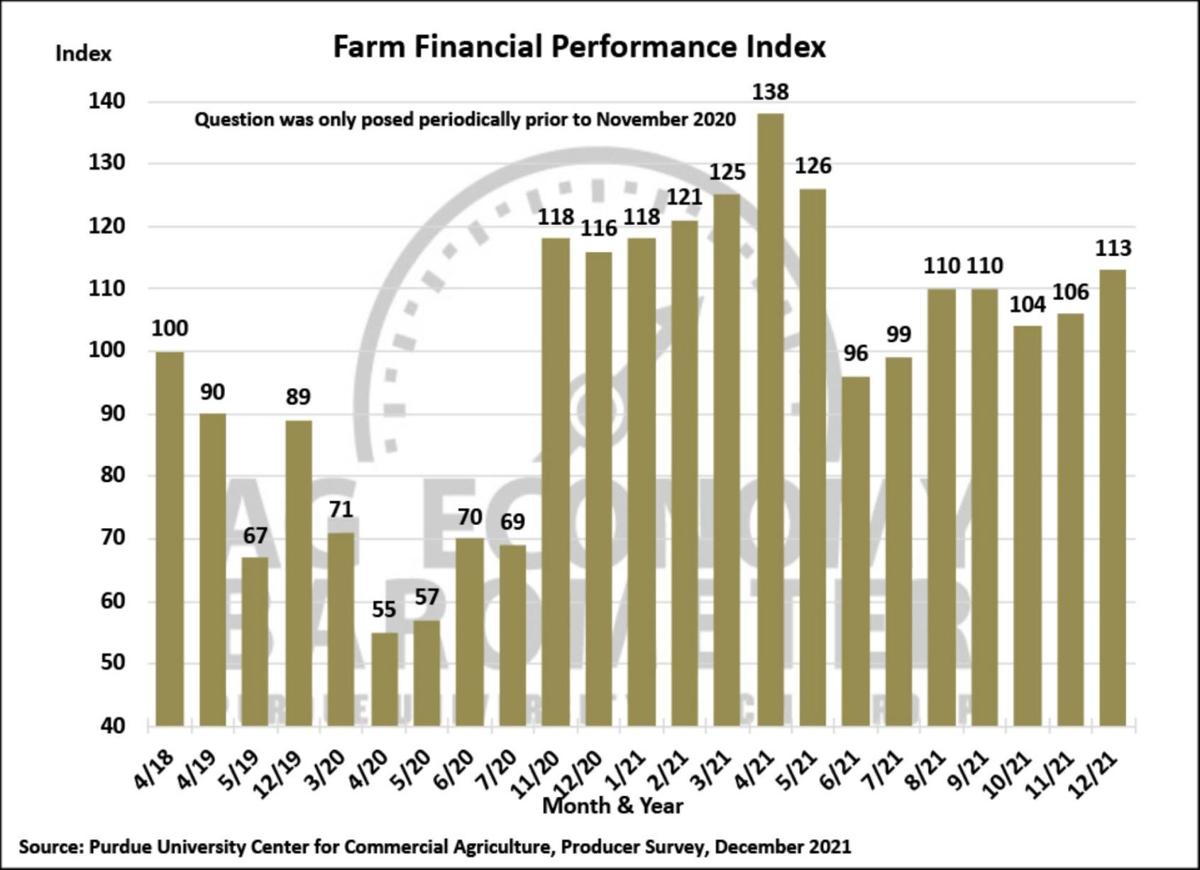 Figure 3. Farm Financial Performance Index, October 2015-December 2021