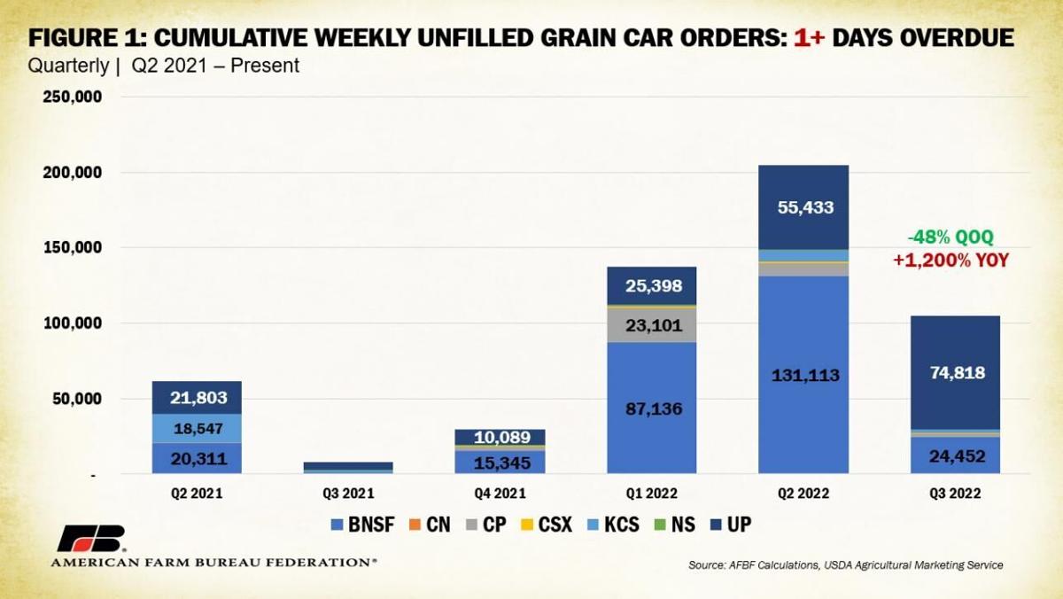 Unfilled grain cars