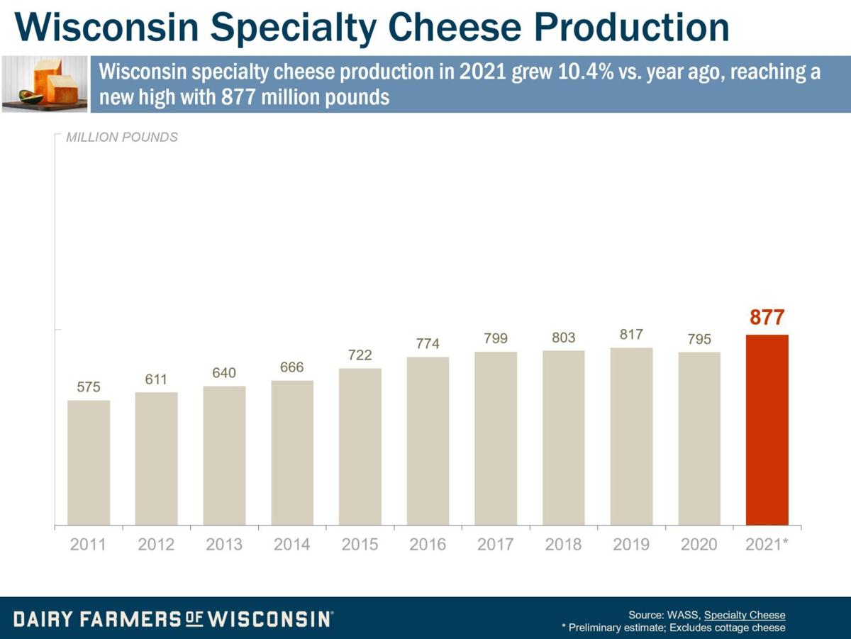 Wisconsin Specialty Cheese Production