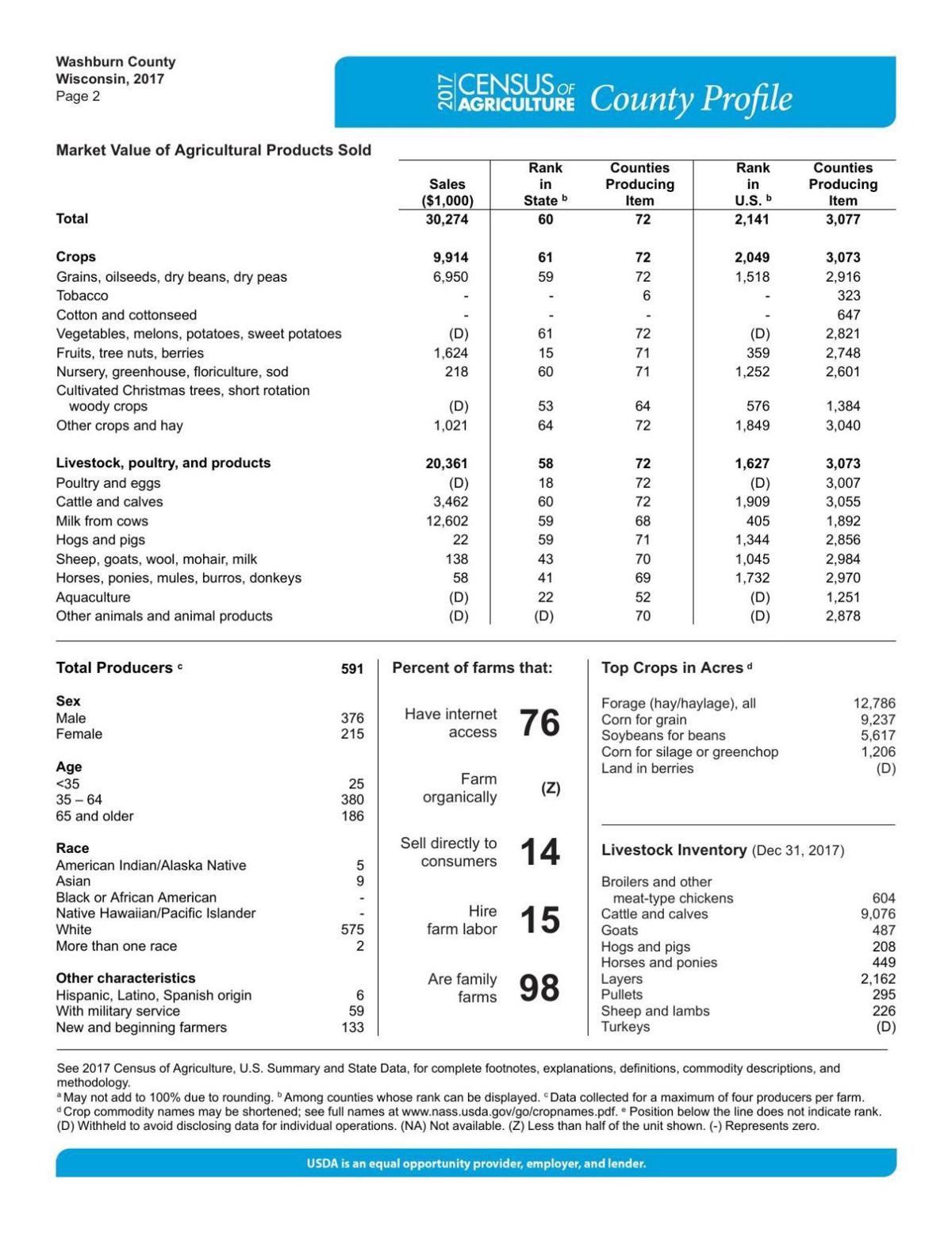 Washburn County Consider County Census Collection