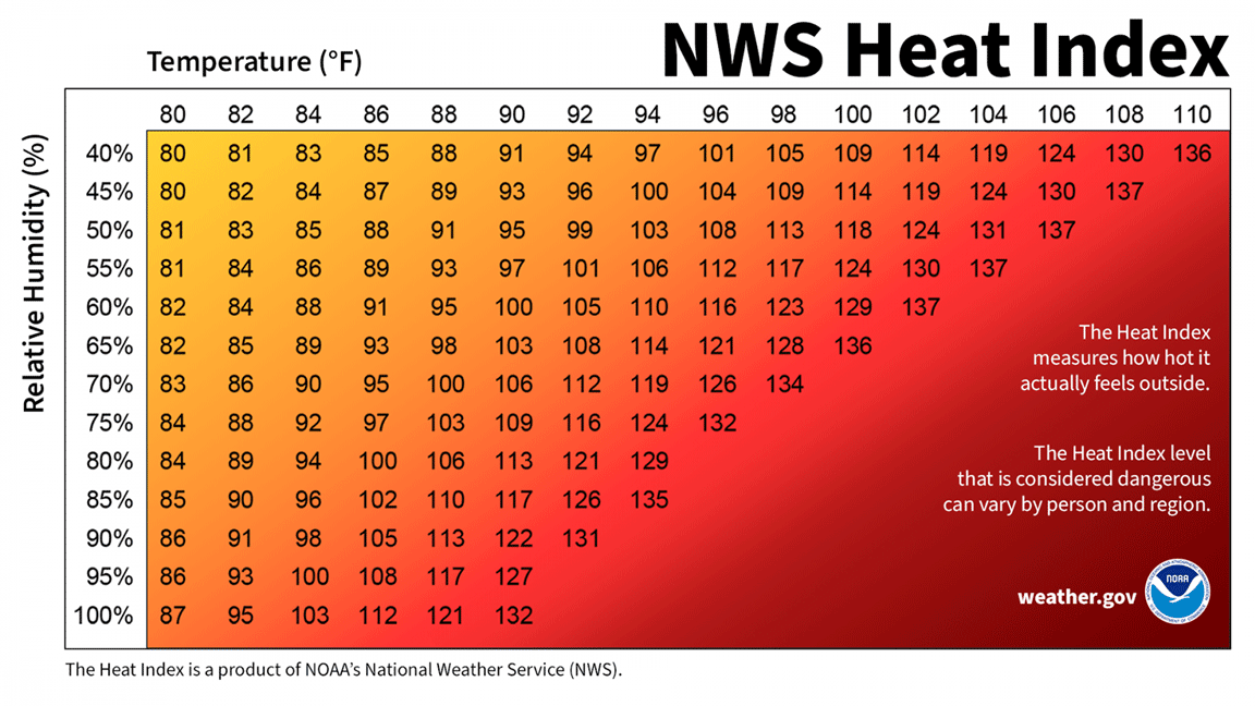NWS heat index chart