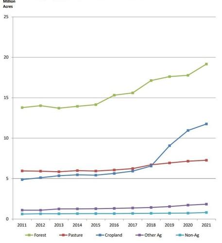 Trends in Foreign Holdings of Agricultural Land by Type of Use for the Period 2011-2021