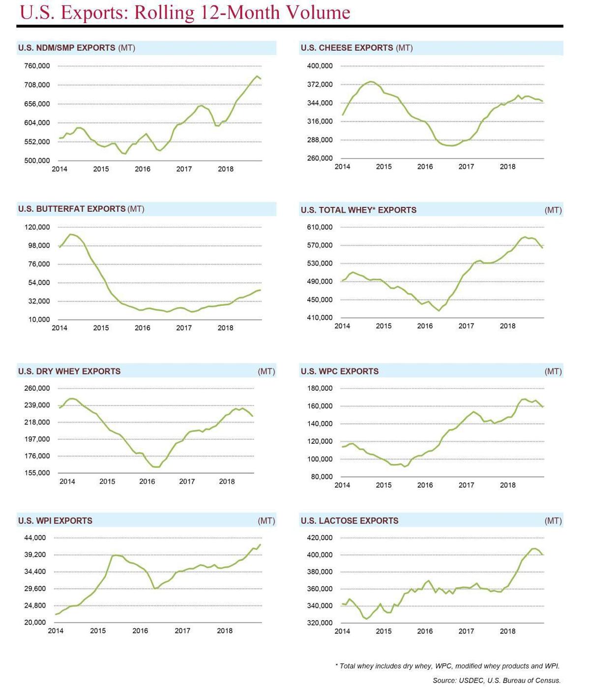 U.S. Exports 3