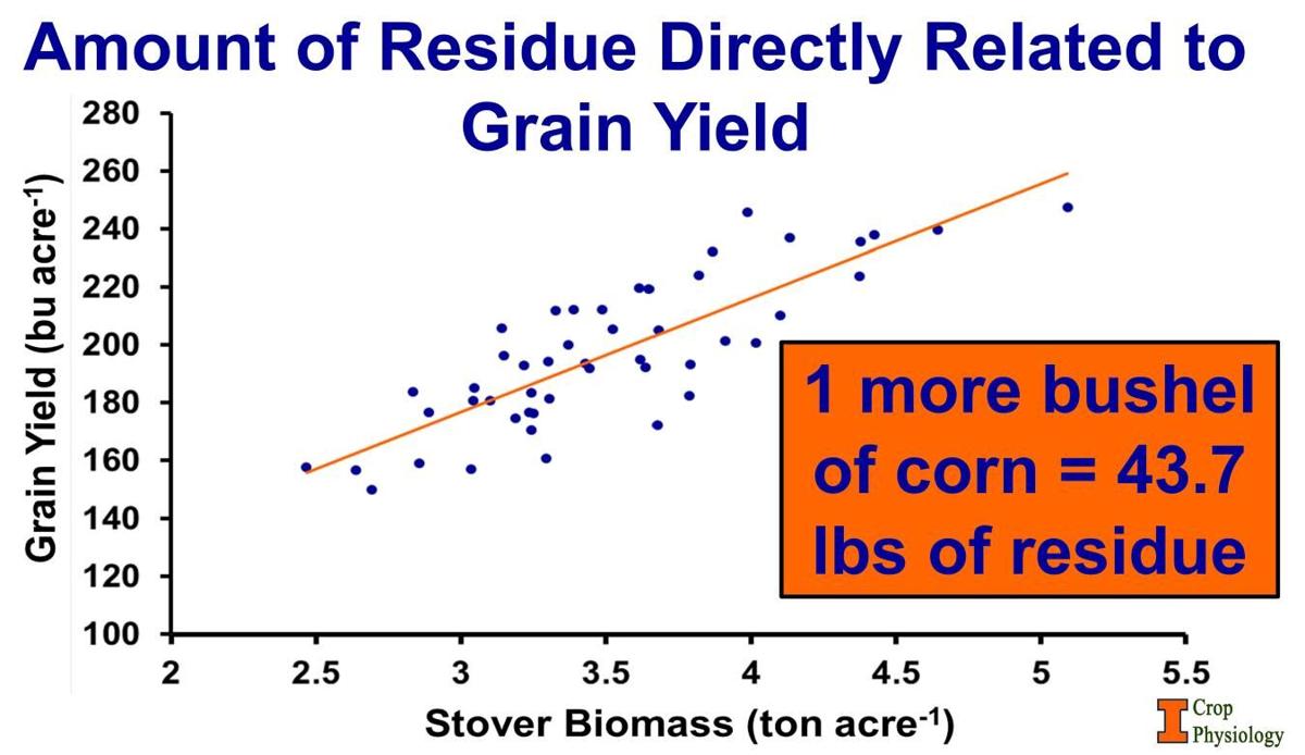 Amount of corn residue